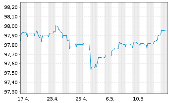 Chart Peru EO-Bonds 2015(26) - 1 Month