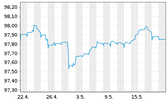 Chart Peru EO-Bonds 2015(26) - 1 Monat