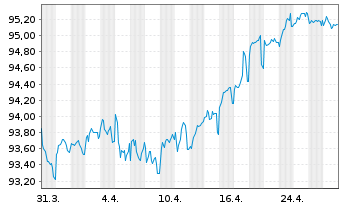 Chart Deutsche Bahn Finance GmbH EO-Med.-T. Notes 15(30) - 1 Month