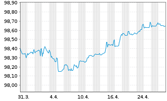 Chart Fedex Corp. EO-Notes 2016(16/27) - 1 Month