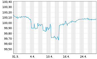 Chart BNP Paribas S.A. EO-Medium-Term Notes 2015(26) - 1 Month