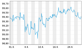 Chart Mastercard Inc. EO-Notes 2015(15/27) - 1 Monat