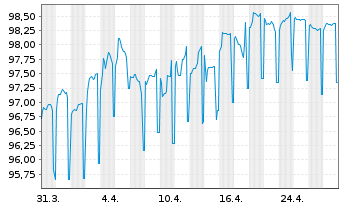 Chart Mastercard Inc. EO-Notes 2015(15/30) - 1 Monat