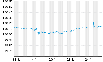 Chart EXOR N.V. EO-Notes 2015(25/25) - 1 mois