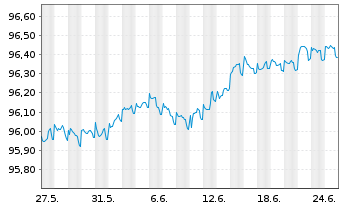 Chart ABN AMRO Bank N.V. EO-Cov. Med.-Term Nts 16(26) - 1 Month
