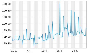 Chart Polen, Republik EO-Medium-Term Notes 2016(26) - 1 Month