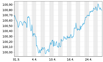 Chart AXA S.A. EO-FLR M.-T.Nts 2016(27/47) - 1 Month