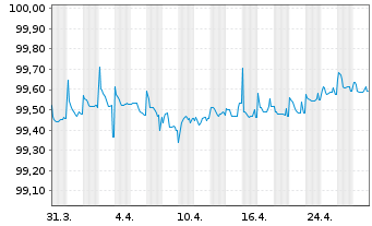 Chart Chile, Republik EO-Bonds 2016(26) - 1 Month