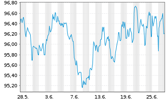 Chart Goldman Sachs Group Inc. EO-Med.-T. Nts 16(31) - 1 mois