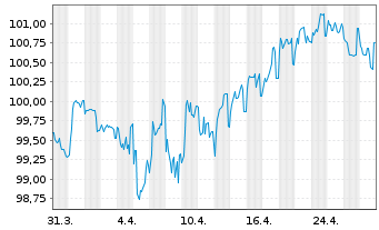 Chart Goldman Sachs Group Inc. EO-Med.-T. Nts 16(31) - 1 mois