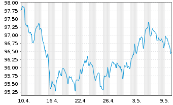 Chart Goldman Sachs Group Inc. EO-Med.-T. Nts 16(31) - 1 Monat