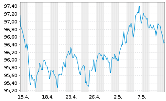 Chart Goldman Sachs Group Inc. EO-Med.-T. Nts 16(31) - 1 mois