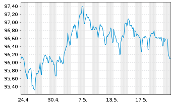 Chart Goldman Sachs Group Inc. EO-Med.-T. Nts 16(31) - 1 Month