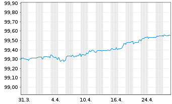 Chart BNP Paribas S.A. EO-Medium-Term Notes 2016(26) - 1 Monat