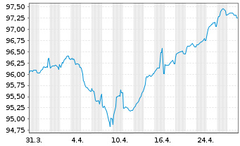 Chart Mexiko EO-Medium-Term Nts 2016(16/31) - 1 Monat