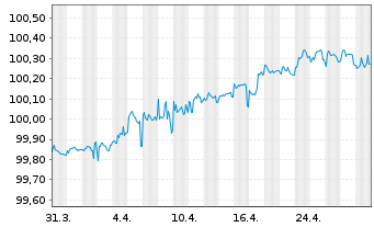 Chart Vodafone Group PLC EO-Med.-Term Notes 2016(26) - 1 Month