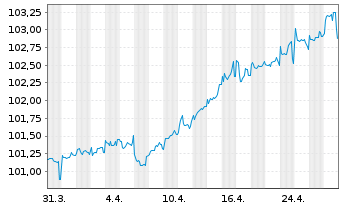 Chart Peru EO-Bonds 2016(30) - 1 Month