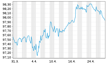 Chart Intl Business Machines Corp. EO-Notes 2016(16/28) - 1 Month