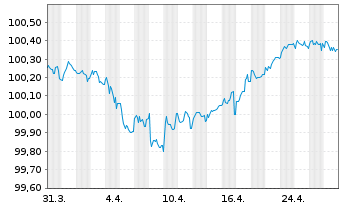 Chart BNP Paribas S.A. EO-Medium-Term Notes 2016(26) - 1 Monat