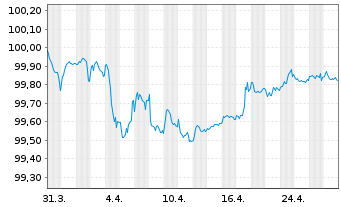 Chart HSBC Holdings PLC EO-Medium-Term Notes 2016(27) - 1 Month