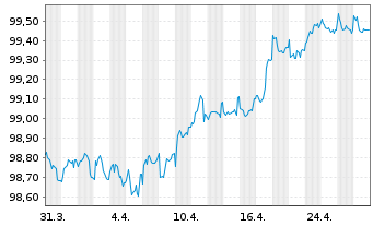 Chart Berkshire Hathaway Inc. EO-Notes 2016(16/28) - 1 Month