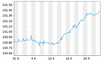 Chart Bulgarien EO-Medium-Term Notes 2016(28) - 1 Month