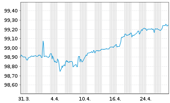 Chart Coöperatieve Rabobank U.A. EO-MTN 2016(26) - 1 mois