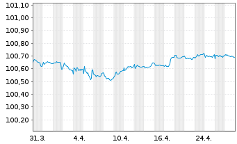 Chart Banco Santander S.A. EO-Med.-T. Notes 2016(16/26) - 1 Monat