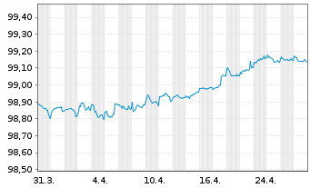 Chart RELX Finance B.V. EO-Notes 2016(26/26) - 1 mois