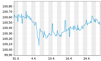 Chart Kolumbien, Republik EO-Bonds 2016(16/26) - 1 Month