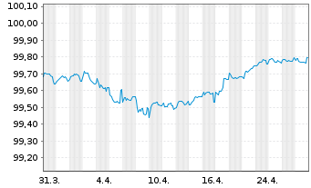 Chart Bque Fédérative du Cr. Mutuel EO-MTN. 2016(26) - 1 Month