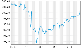 Chart Cloverie PLC DL-FLR MTN 2016(26/46) S.16-01 - 1 Month