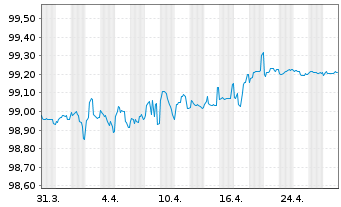 Chart Deutsche Post AG Medium Term Notes v.16(26/26) - 1 Month