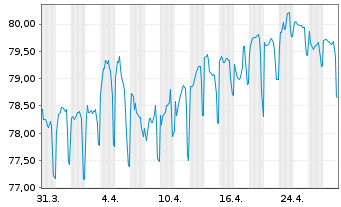 Chart SNCF Réseau S.A. EO-Medium-Term-Notes 2016(37) - 1 mois