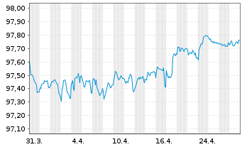 Chart CK Hutchison Finance (16) Ltd. EO-Notes 2016(28) - 1 mois