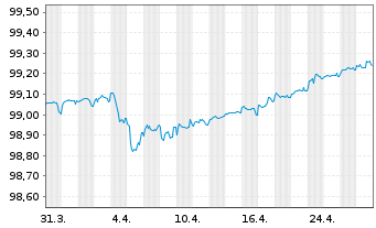 Chart Credit Suisse AG (Ldn Br.) EO-Med.T.Nts 2016(26) - 1 mois