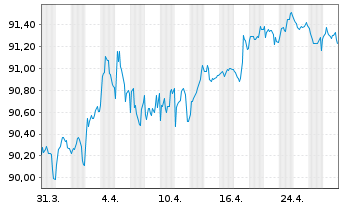 Chart ABN AMRO Bank N.V. EO-Cov. Med.-Term Nts 2016(31) - 1 Month