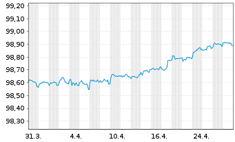 Chart Telstra Corp. Ltd. EO-Med.-Term Notes 2016(16/26) - 1 Monat