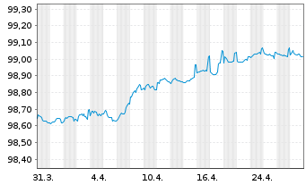 Chart Red Eléctrica Financ. S.A.U. EO-Med.T.Nts 2016(26) - 1 Month