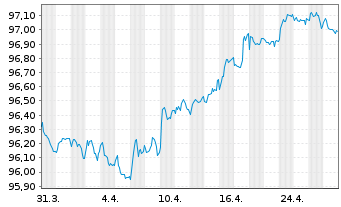 Chart Eurogrid GmbH MTN v.2016(2028/2028) - 1 Month