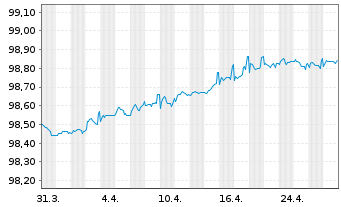 Chart Enexis Holding N.V. EO-Medium-Term Nts 2016(26/26) - 1 Month