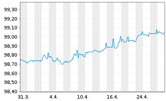 Chart Gas Natural Fenosa Finance BV EO-MTN. 2016(16/26) - 1 mois