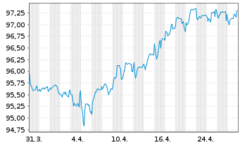 Chart Linde Finance B.V. EO-Medium-Term Notes 2016(28) - 1 Month