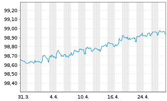 Chart Bertelsmann SE & Co. KGaA v.2016(2026/2026) - 1 Month