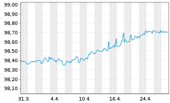 Chart Alliander N.V. EO-Medium-T. Notes 2016(26/26) - 1 Monat