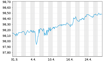 Chart Wells Fargo & Co. EO-Medium-Term Notes 2016(26) - 1 mois