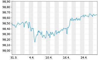 Chart JPMorgan Chase & Co. EO-Medium-Term Notes 2016(26) - 1 Monat