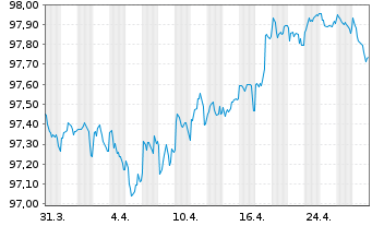 Chart McDonald's Corp. EO-Medium-Term Nts 2016(28) - 1 Month