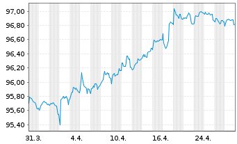 Chart Enagás Financiaciones S.A.U. EO-Med.T.Nts 2016(28) - 1 Monat