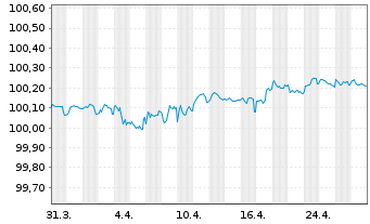 Chart Liberty Mutual Group Inc. EO-Nts. 2016(16/26)Reg.S - 1 mois